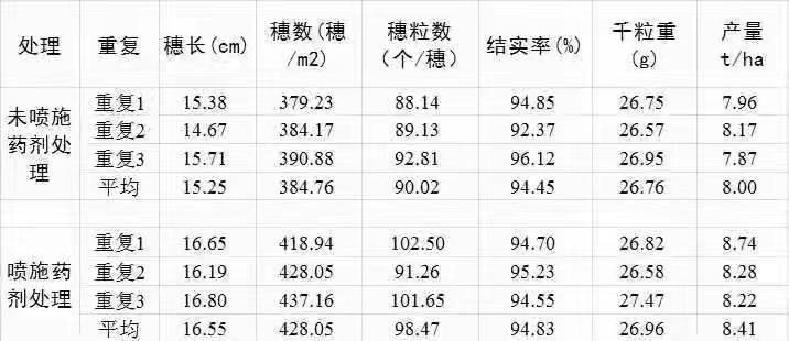 黑龙江省农科院水稻实验研究所张喜娟博士实验报告数据